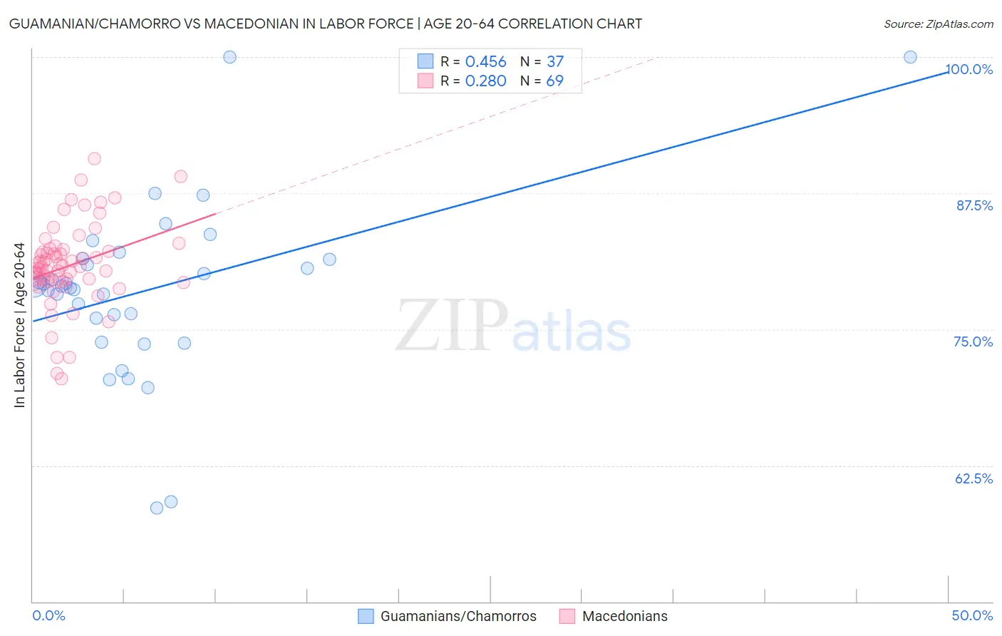 Guamanian/Chamorro vs Macedonian In Labor Force | Age 20-64