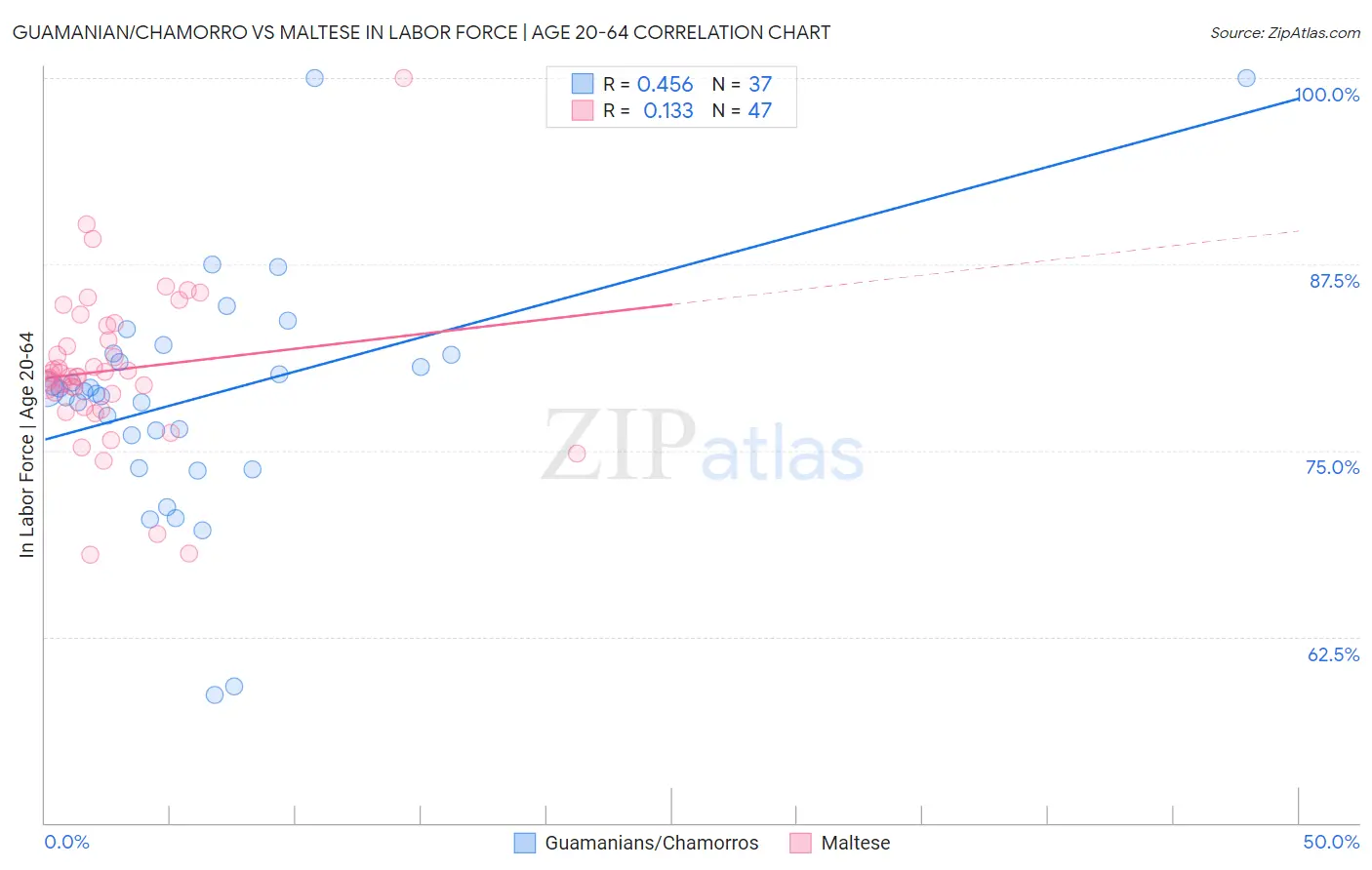 Guamanian/Chamorro vs Maltese In Labor Force | Age 20-64
