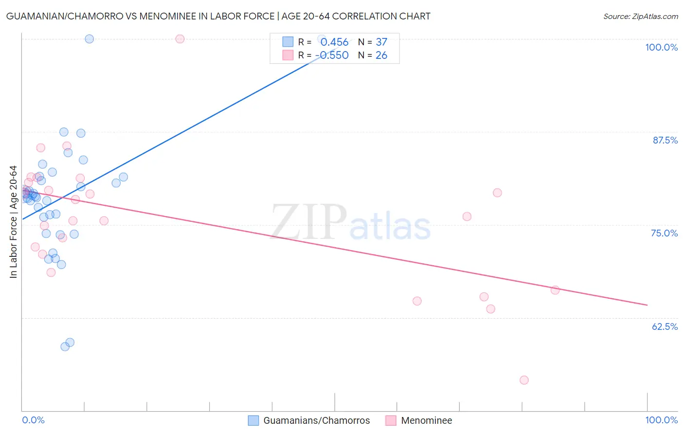 Guamanian/Chamorro vs Menominee In Labor Force | Age 20-64