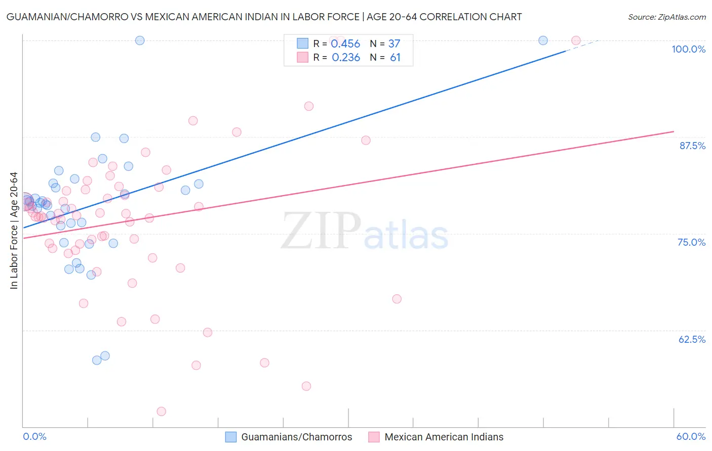 Guamanian/Chamorro vs Mexican American Indian In Labor Force | Age 20-64