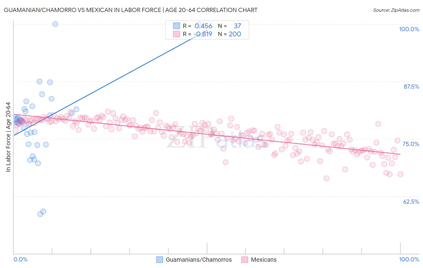 Guamanian/Chamorro vs Mexican In Labor Force | Age 20-64