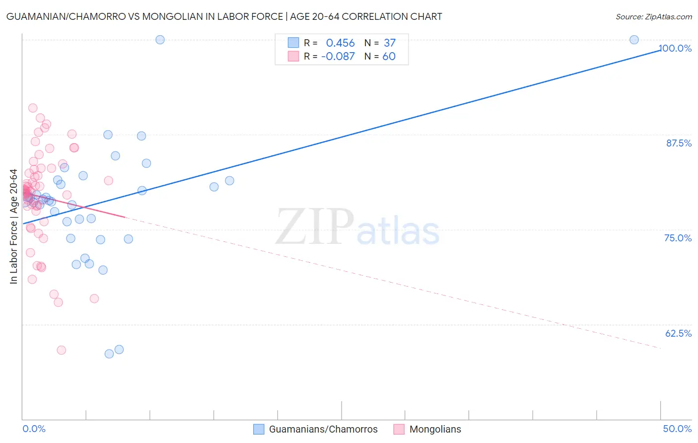 Guamanian/Chamorro vs Mongolian In Labor Force | Age 20-64