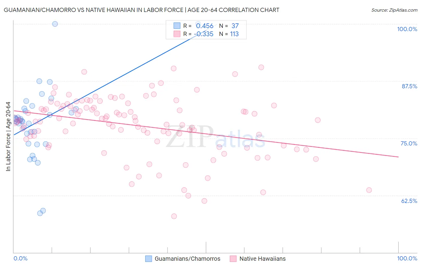 Guamanian/Chamorro vs Native Hawaiian In Labor Force | Age 20-64
