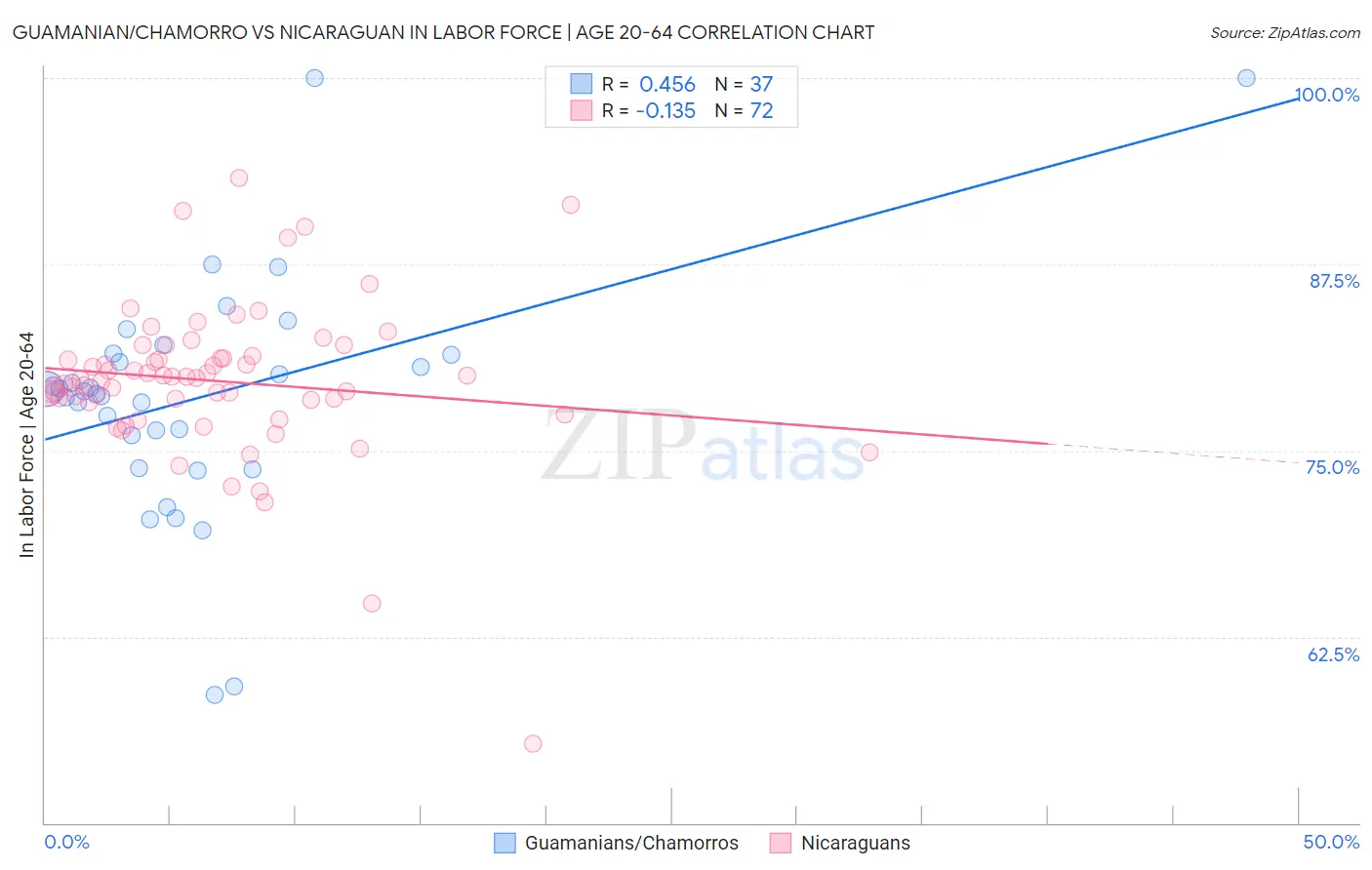 Guamanian/Chamorro vs Nicaraguan In Labor Force | Age 20-64