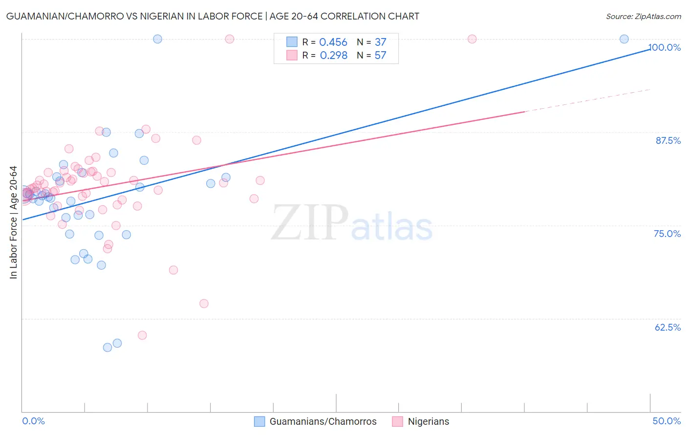 Guamanian/Chamorro vs Nigerian In Labor Force | Age 20-64