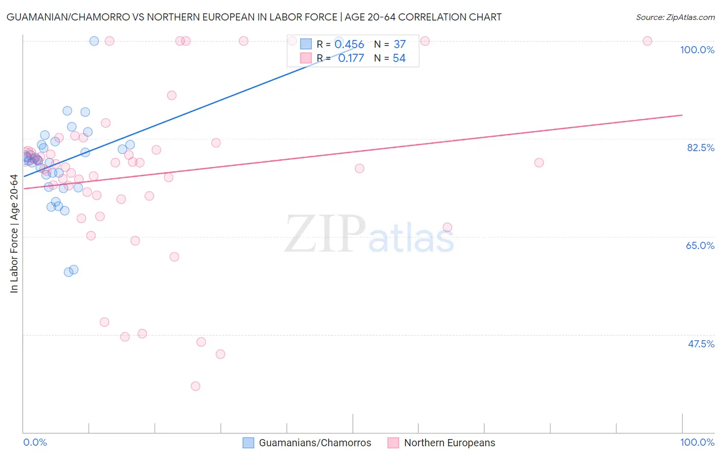 Guamanian/Chamorro vs Northern European In Labor Force | Age 20-64