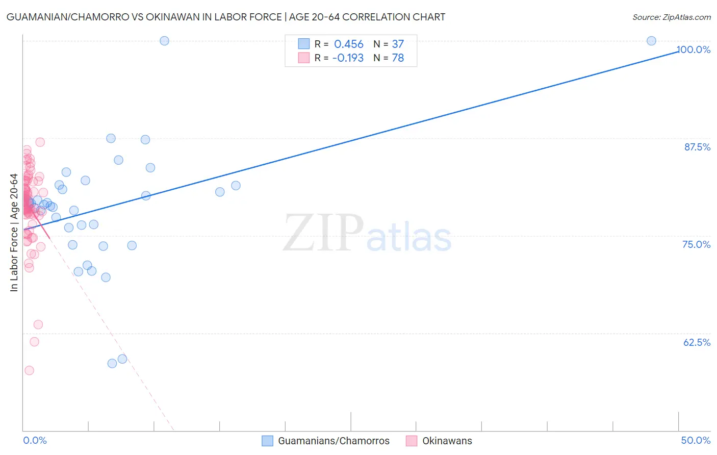 Guamanian/Chamorro vs Okinawan In Labor Force | Age 20-64