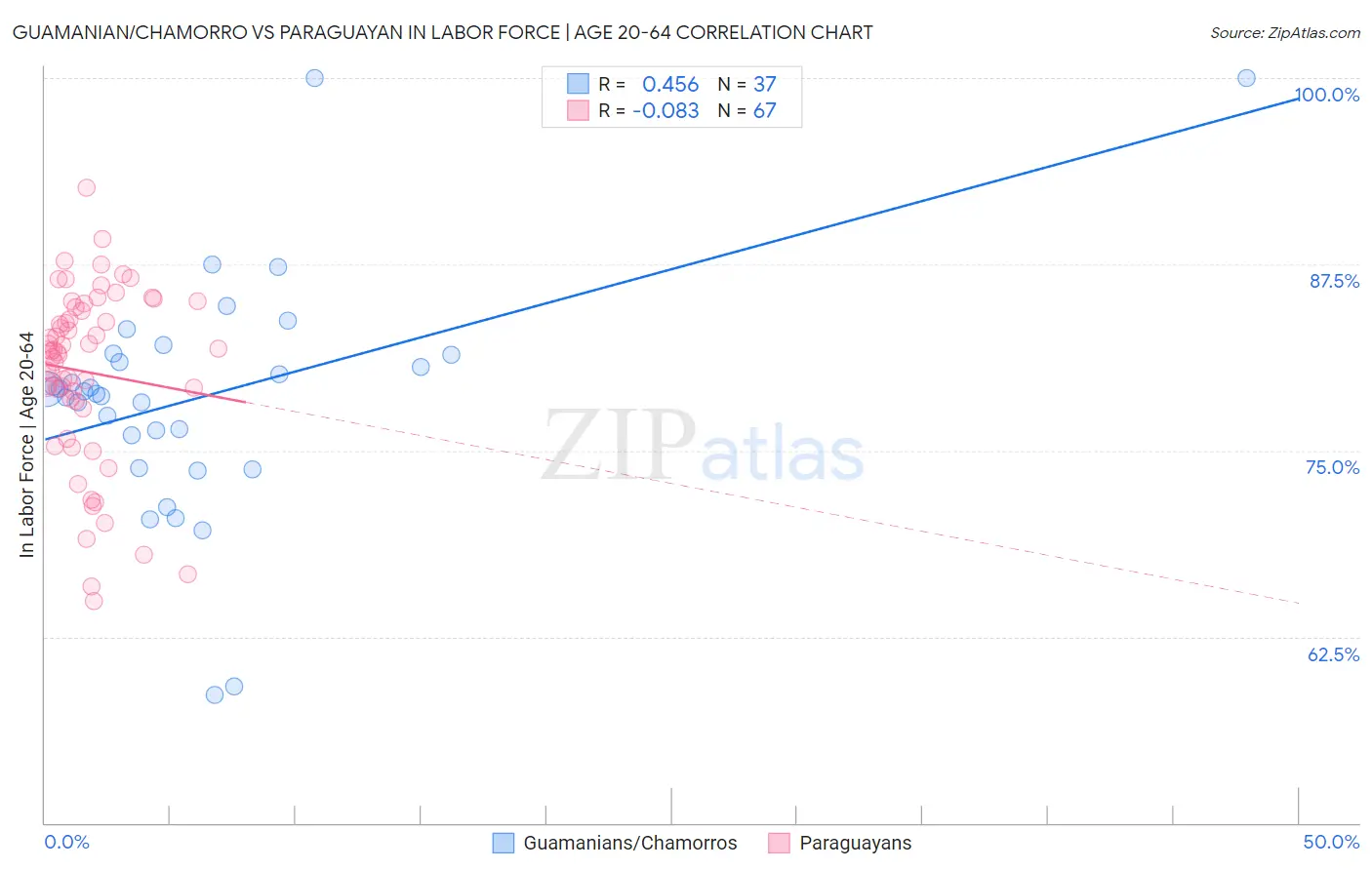 Guamanian/Chamorro vs Paraguayan In Labor Force | Age 20-64