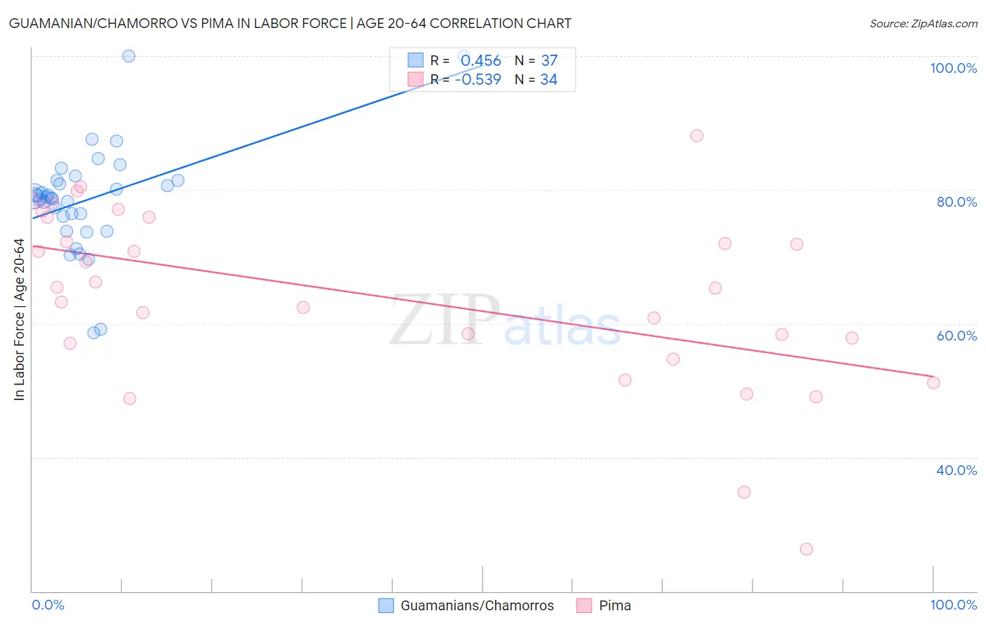 Guamanian/Chamorro vs Pima In Labor Force | Age 20-64