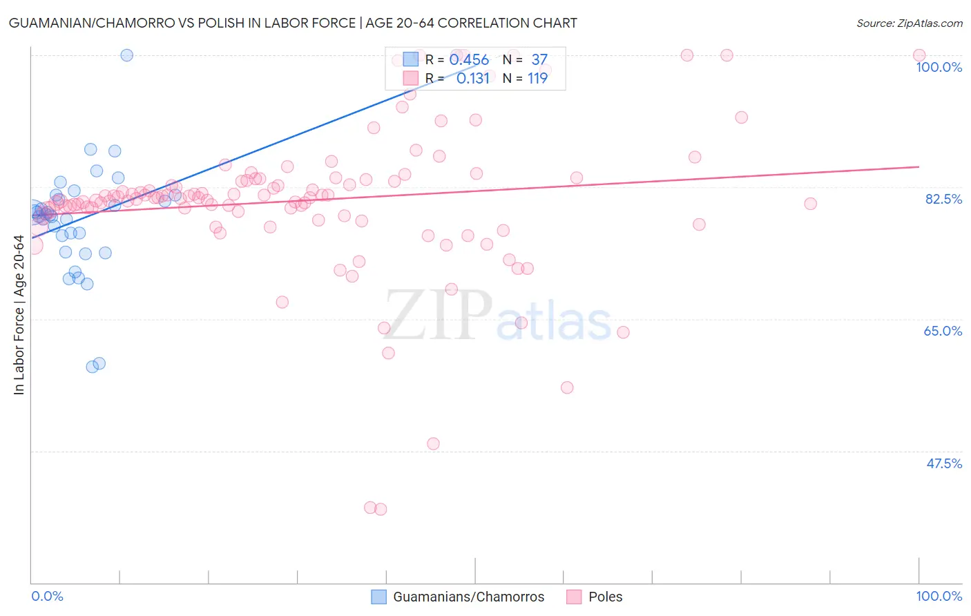 Guamanian/Chamorro vs Polish In Labor Force | Age 20-64