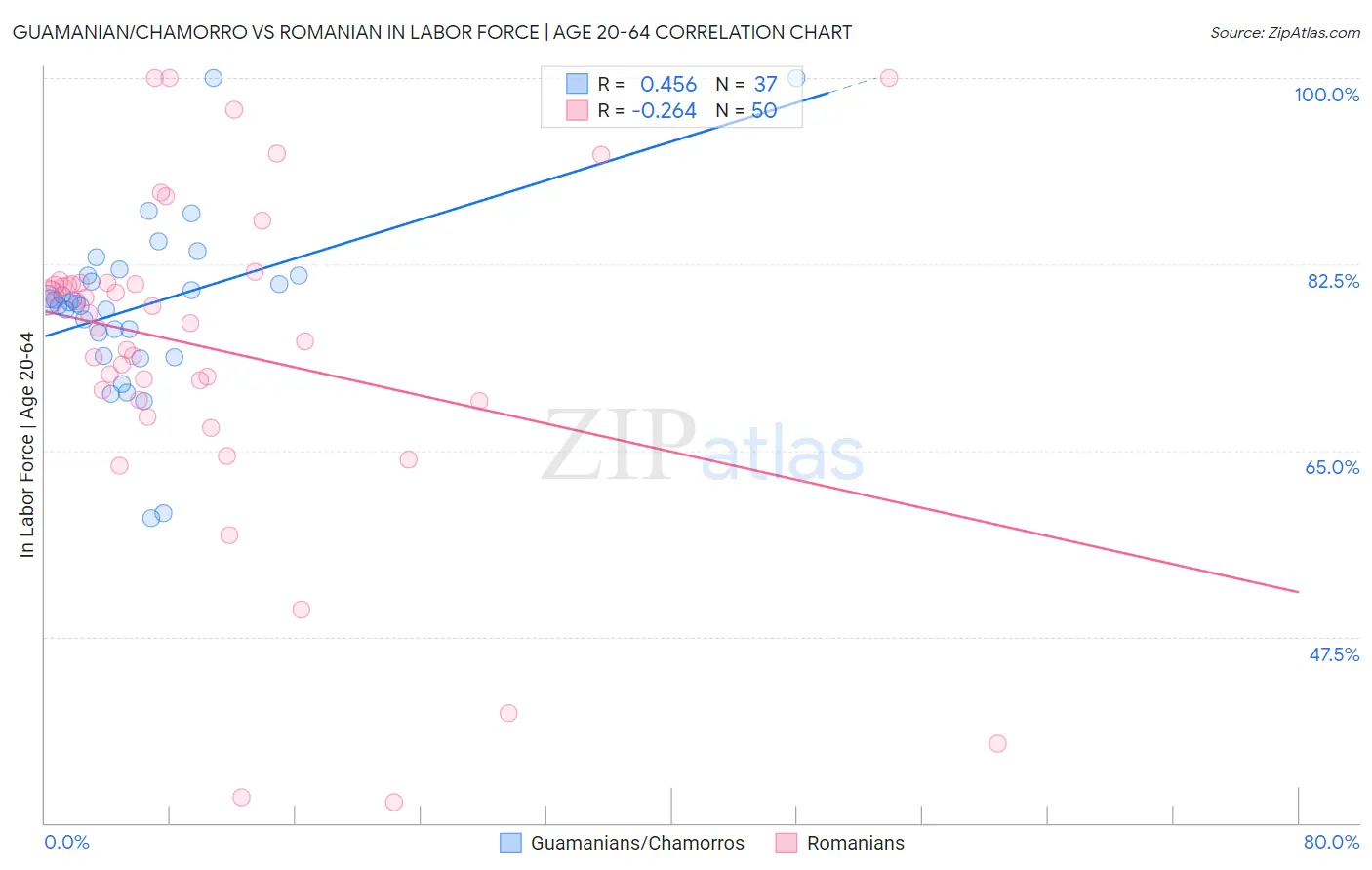Guamanian/Chamorro vs Romanian In Labor Force | Age 20-64