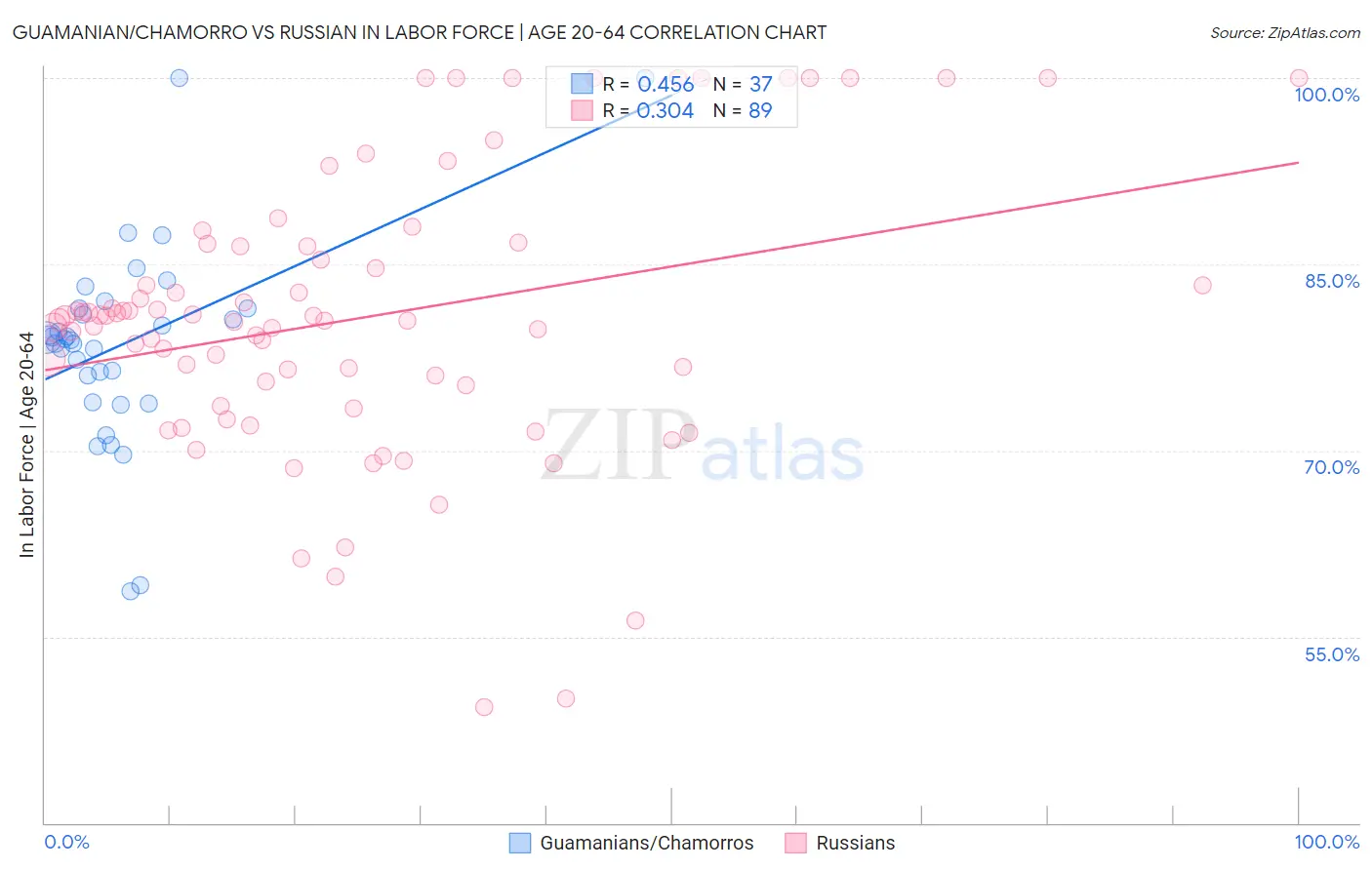 Guamanian/Chamorro vs Russian In Labor Force | Age 20-64