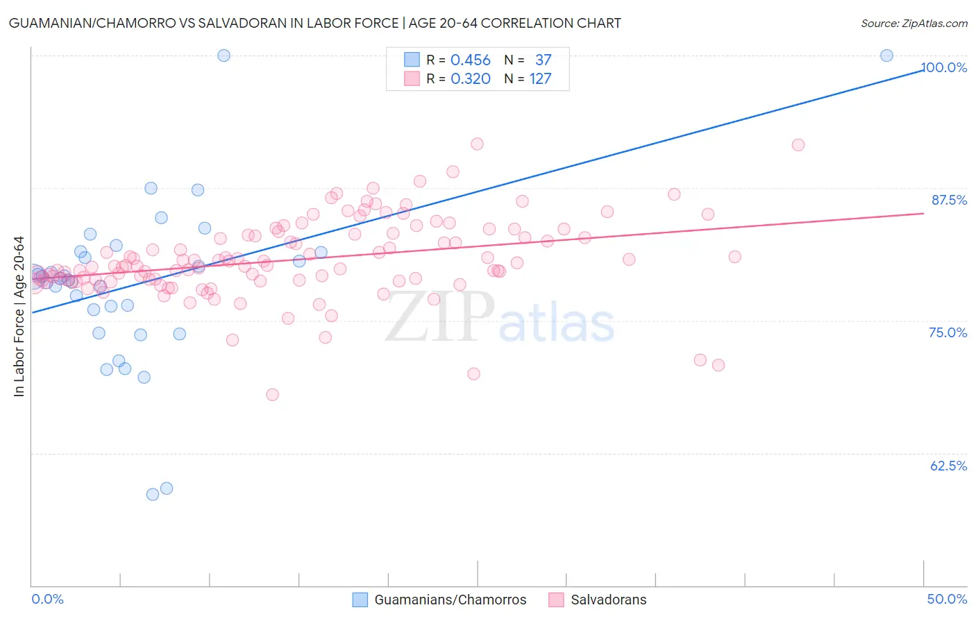 Guamanian/Chamorro vs Salvadoran In Labor Force | Age 20-64