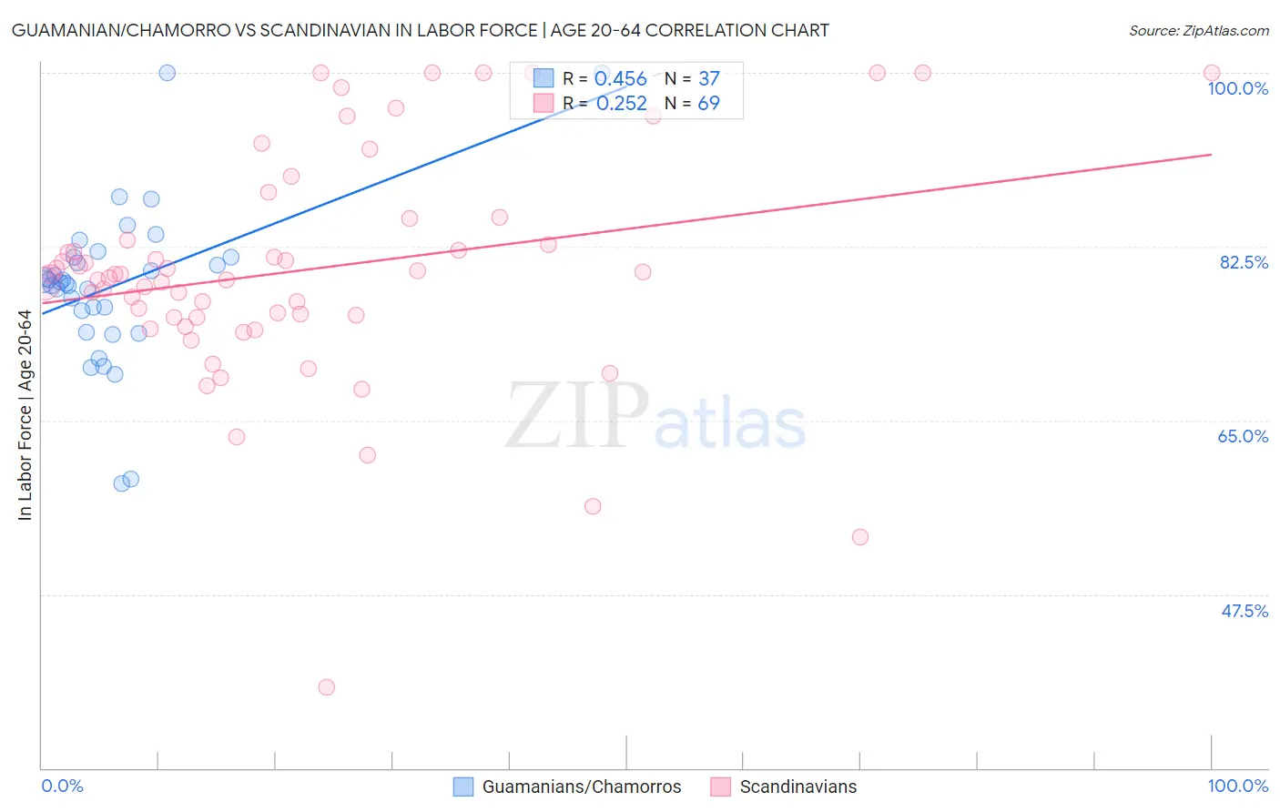 Guamanian/Chamorro vs Scandinavian In Labor Force | Age 20-64