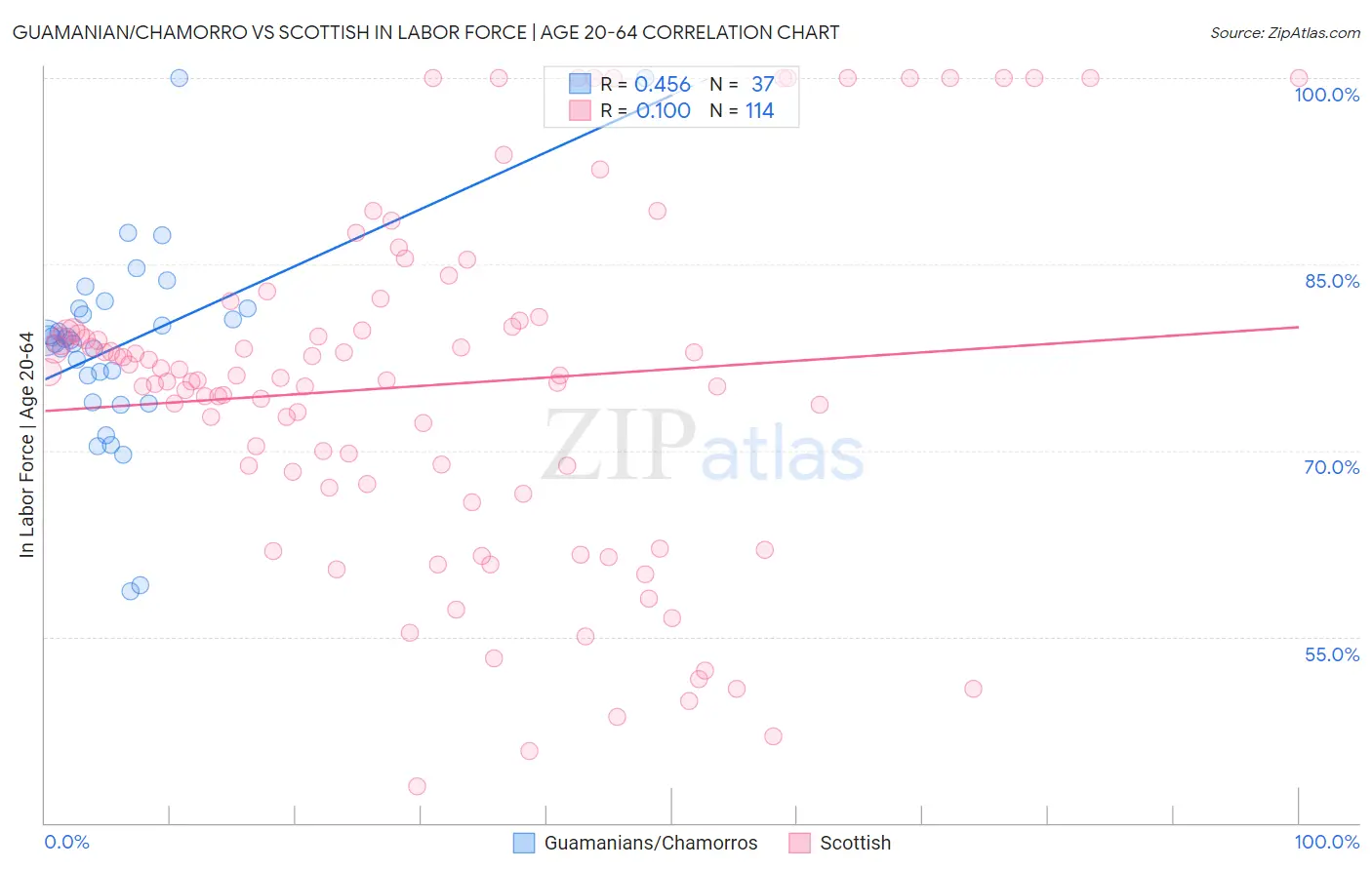Guamanian/Chamorro vs Scottish In Labor Force | Age 20-64