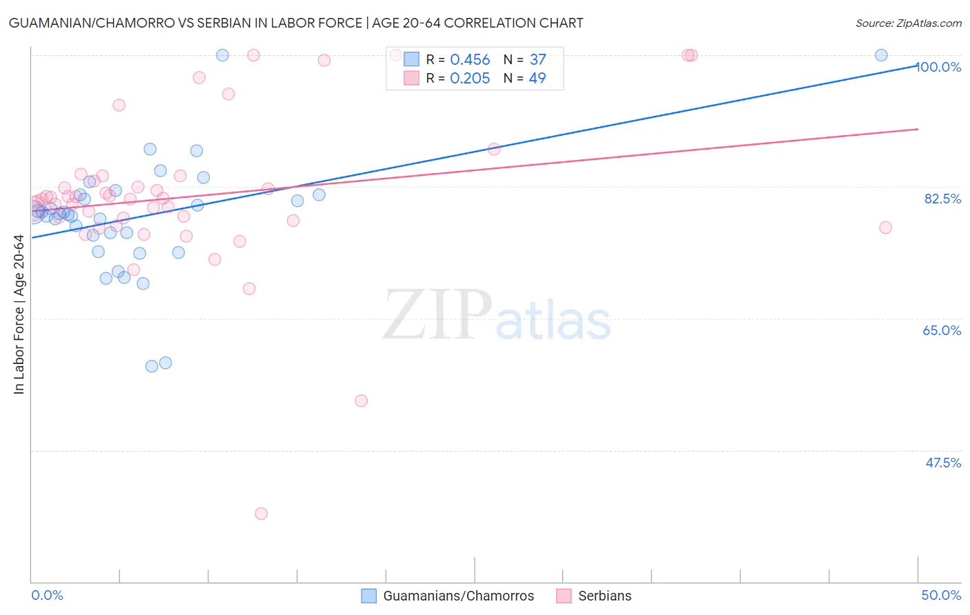 Guamanian/Chamorro vs Serbian In Labor Force | Age 20-64