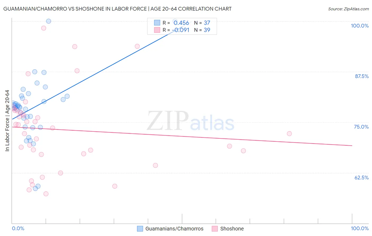 Guamanian/Chamorro vs Shoshone In Labor Force | Age 20-64