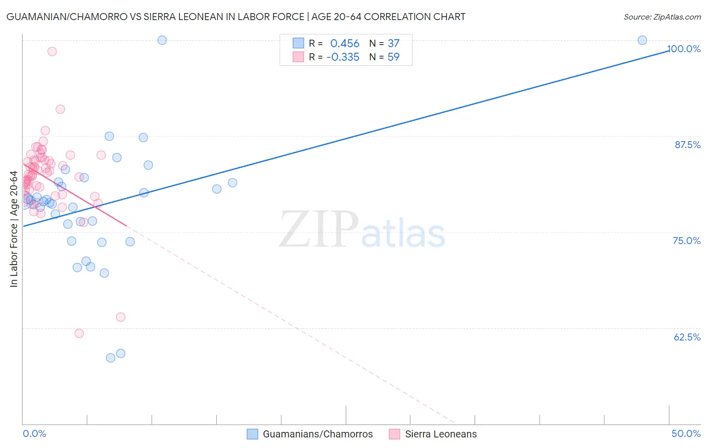 Guamanian/Chamorro vs Sierra Leonean In Labor Force | Age 20-64