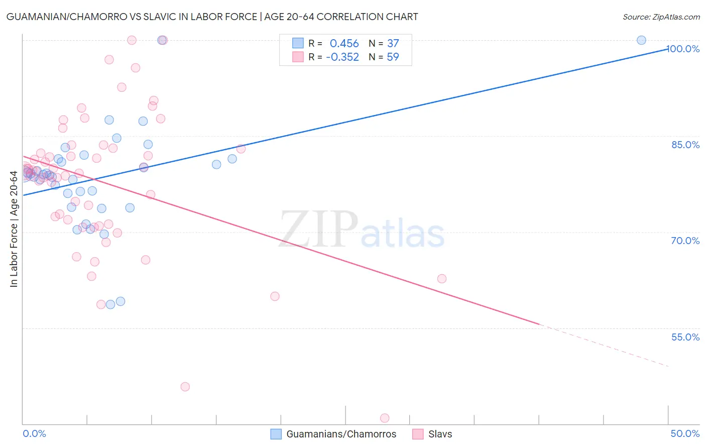 Guamanian/Chamorro vs Slavic In Labor Force | Age 20-64