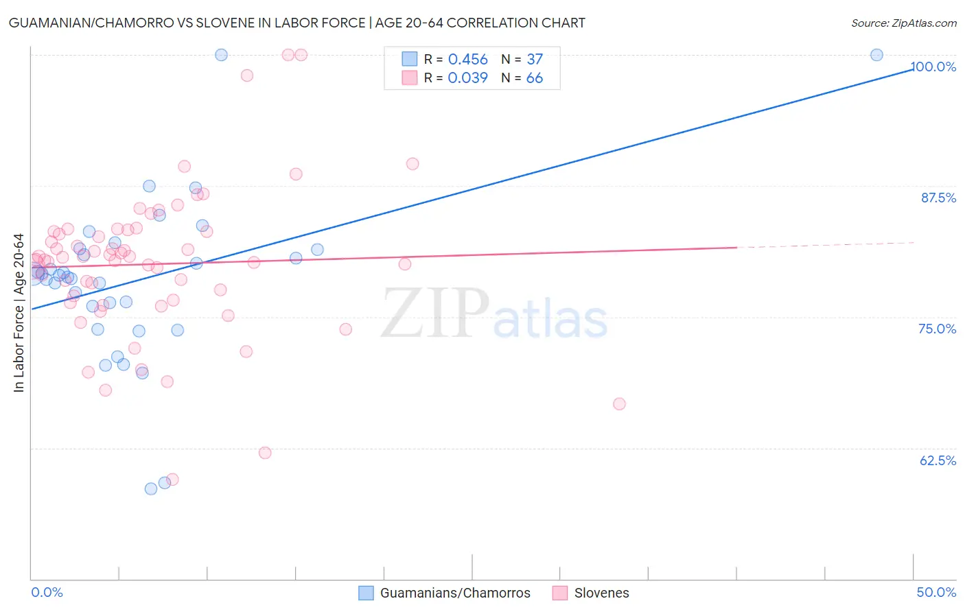 Guamanian/Chamorro vs Slovene In Labor Force | Age 20-64