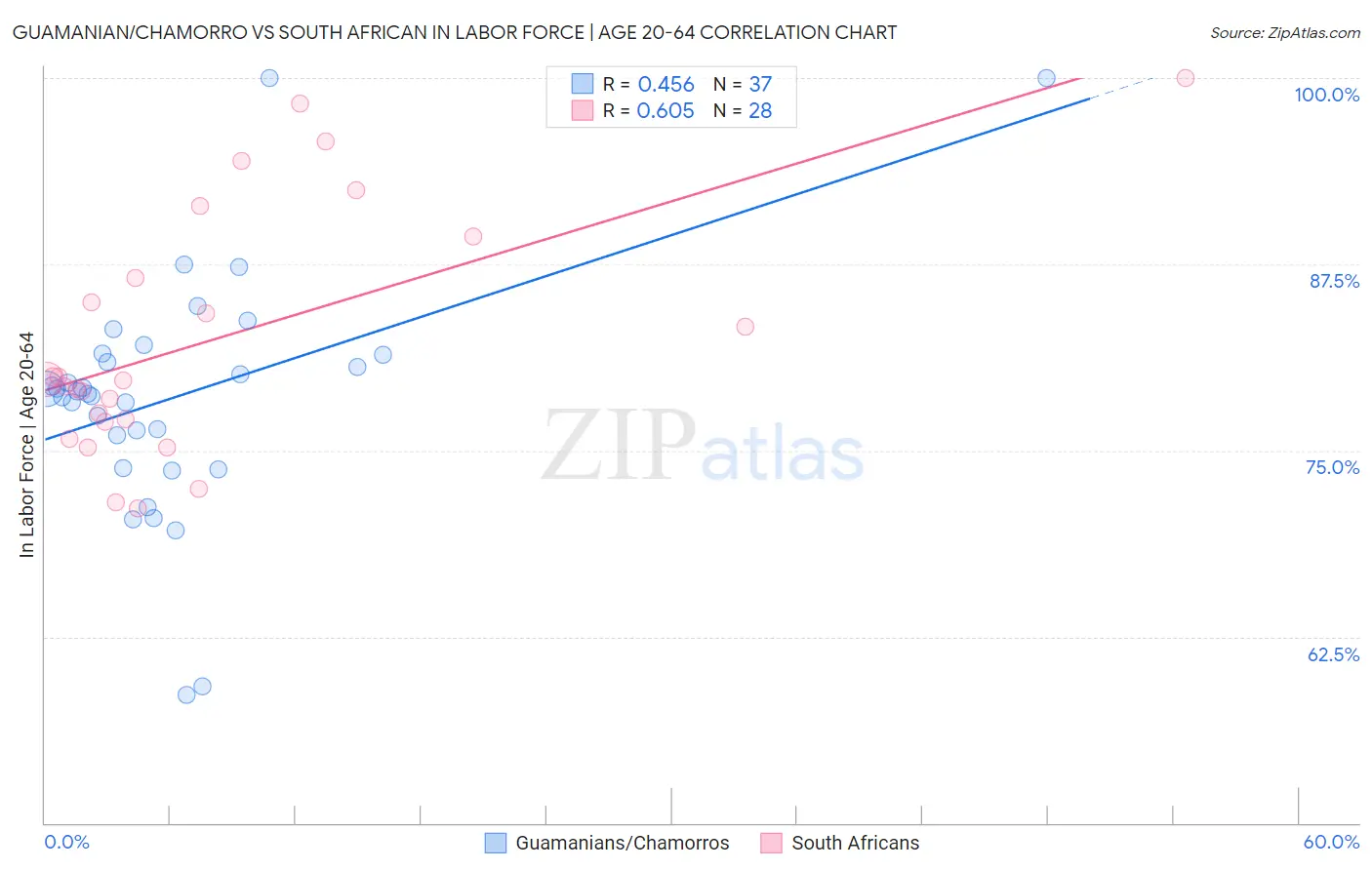 Guamanian/Chamorro vs South African In Labor Force | Age 20-64