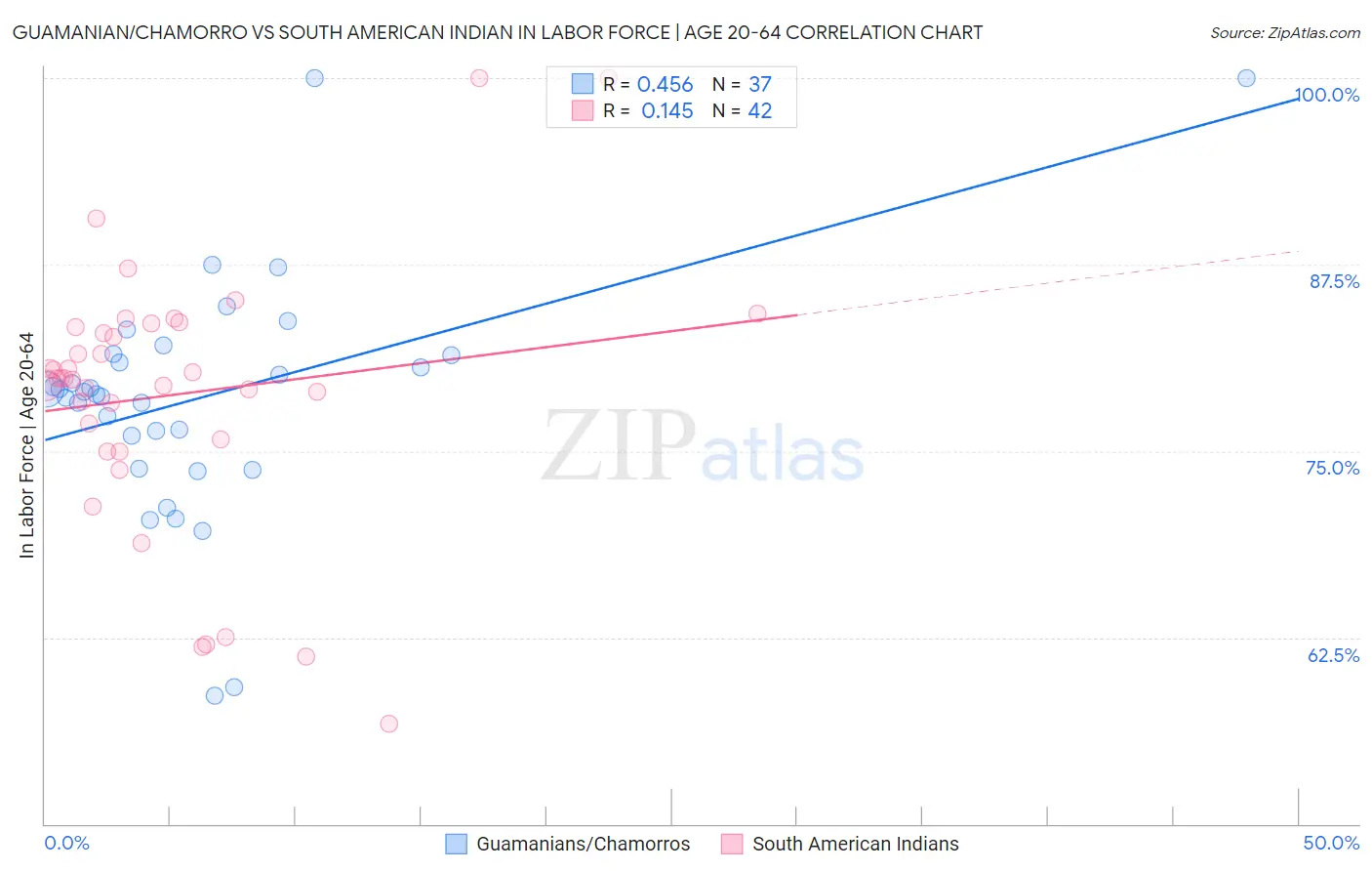 Guamanian/Chamorro vs South American Indian In Labor Force | Age 20-64