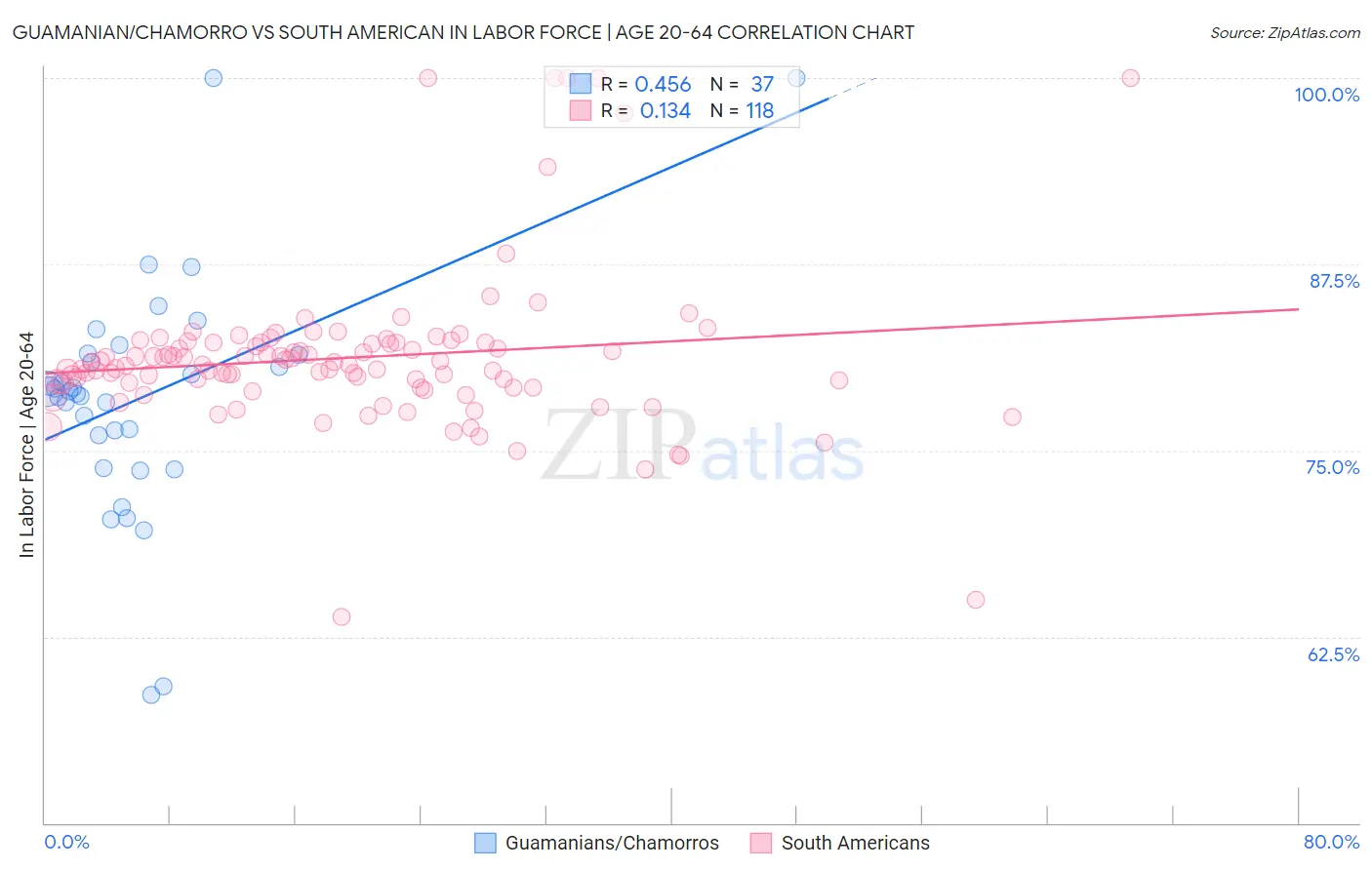Guamanian/Chamorro vs South American In Labor Force | Age 20-64