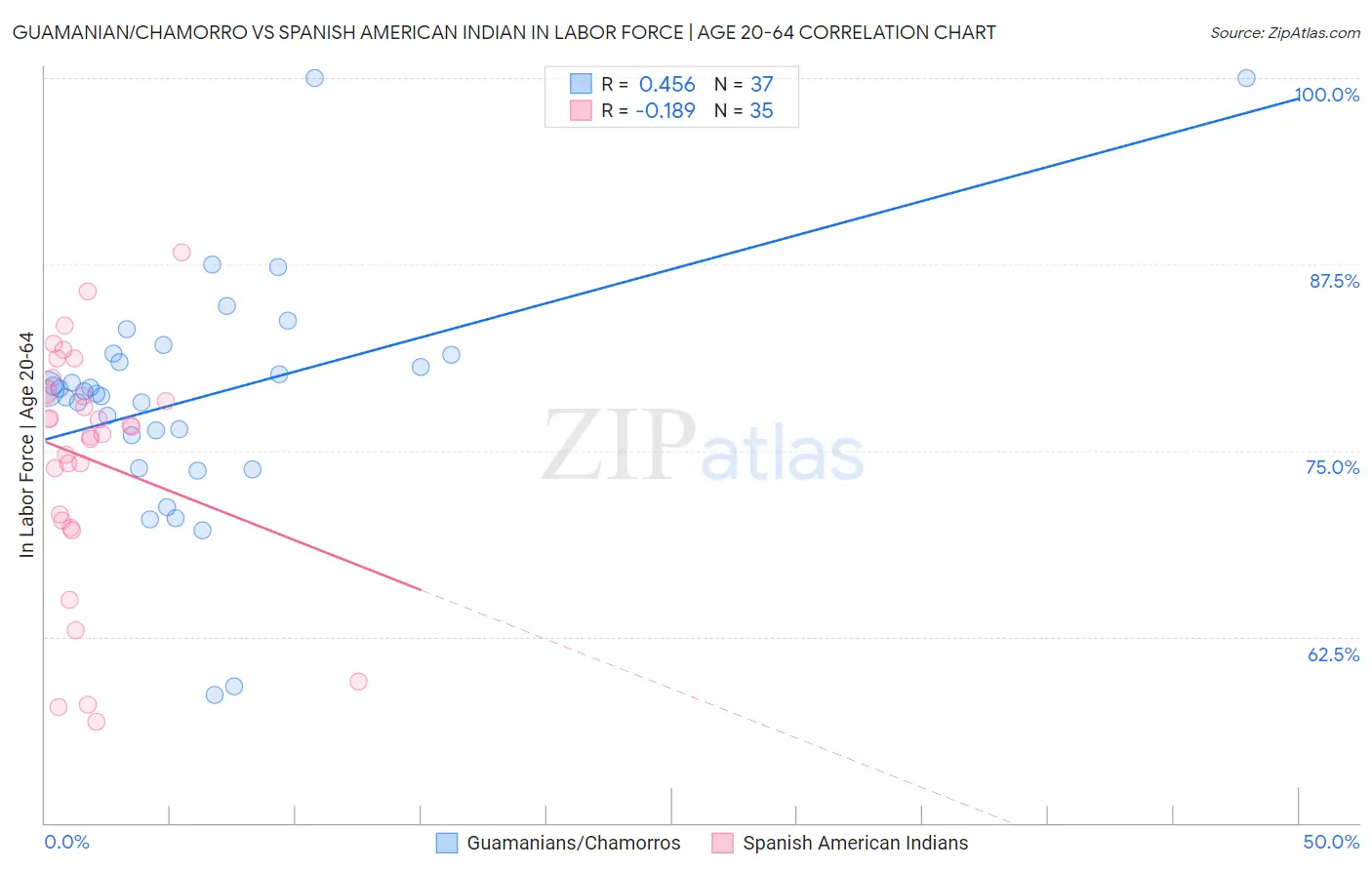 Guamanian/Chamorro vs Spanish American Indian In Labor Force | Age 20-64