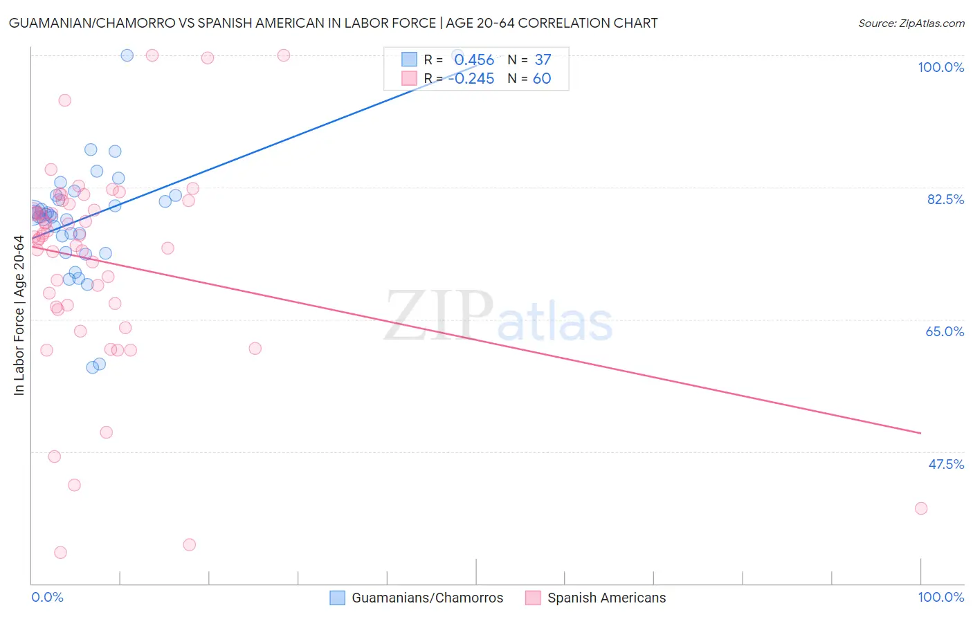 Guamanian/Chamorro vs Spanish American In Labor Force | Age 20-64