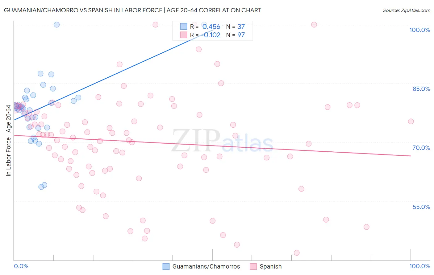 Guamanian/Chamorro vs Spanish In Labor Force | Age 20-64