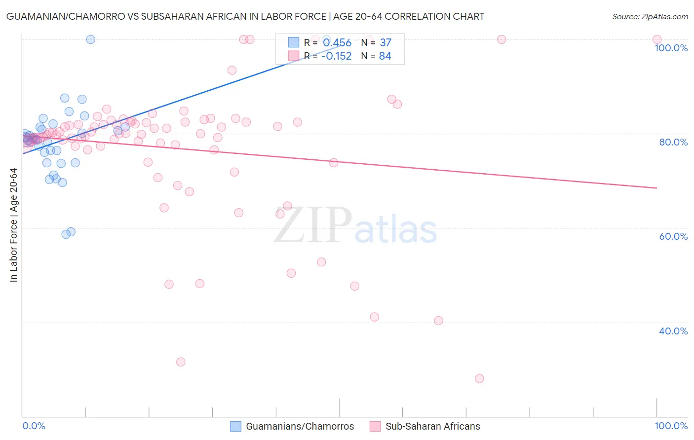 Guamanian/Chamorro vs Subsaharan African In Labor Force | Age 20-64