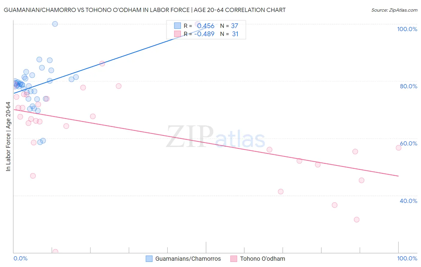 Guamanian/Chamorro vs Tohono O'odham In Labor Force | Age 20-64