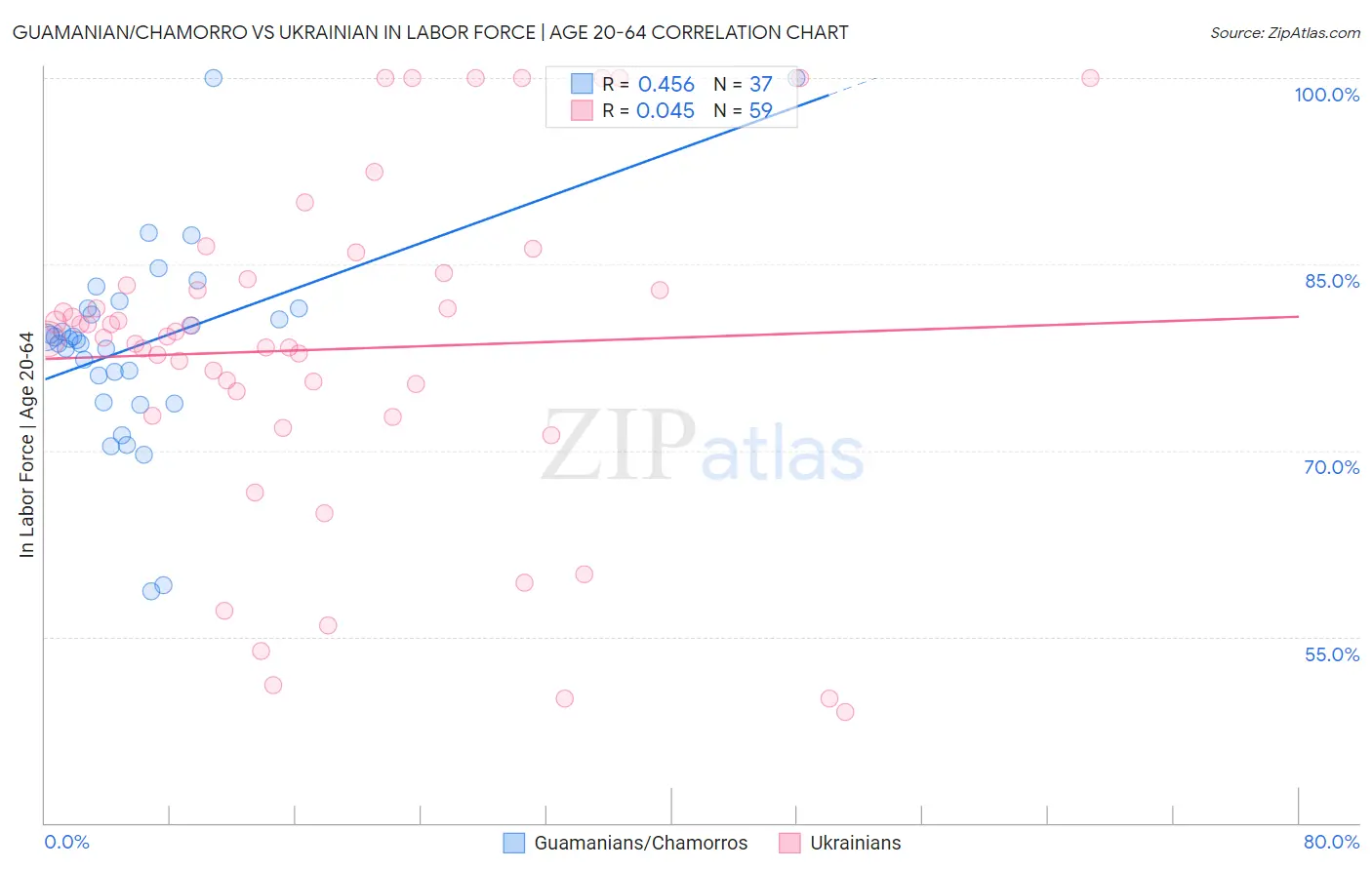 Guamanian/Chamorro vs Ukrainian In Labor Force | Age 20-64