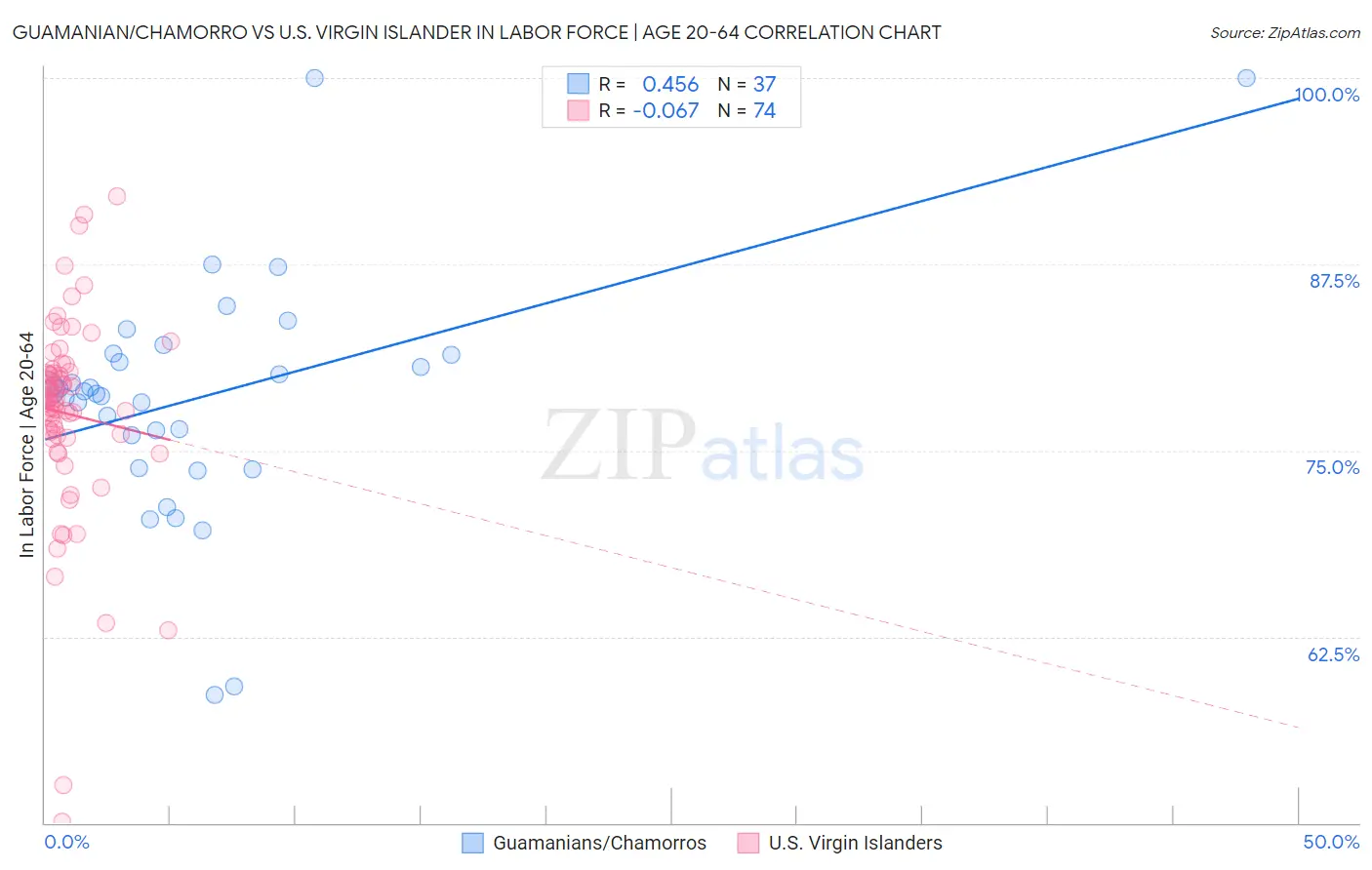 Guamanian/Chamorro vs U.S. Virgin Islander In Labor Force | Age 20-64
