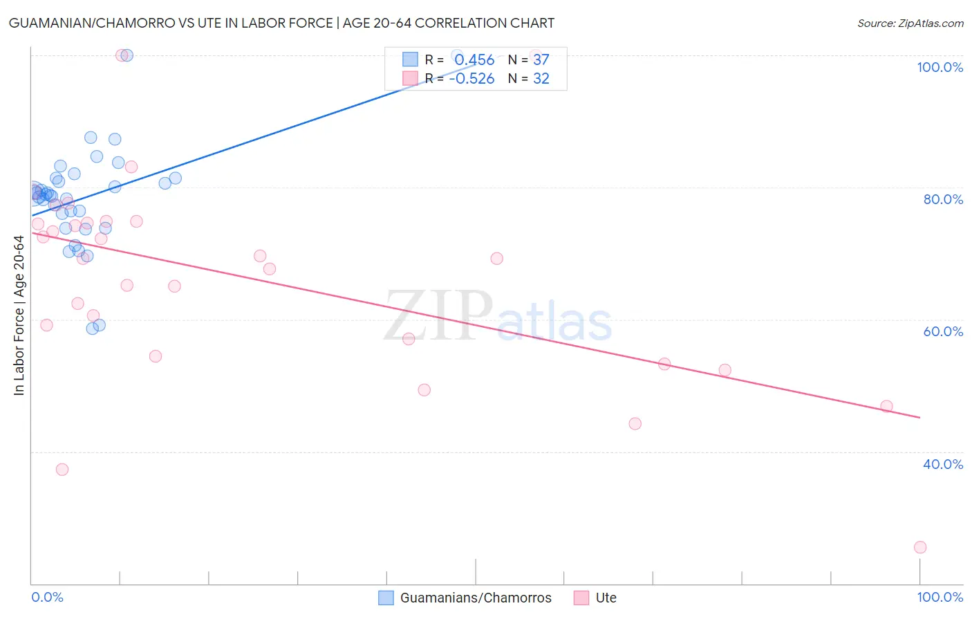 Guamanian/Chamorro vs Ute In Labor Force | Age 20-64