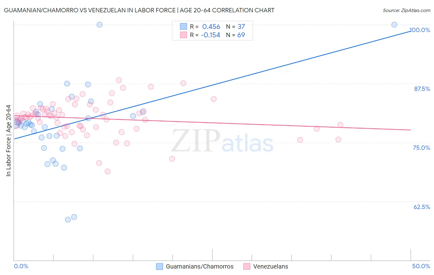 Guamanian/Chamorro vs Venezuelan In Labor Force | Age 20-64