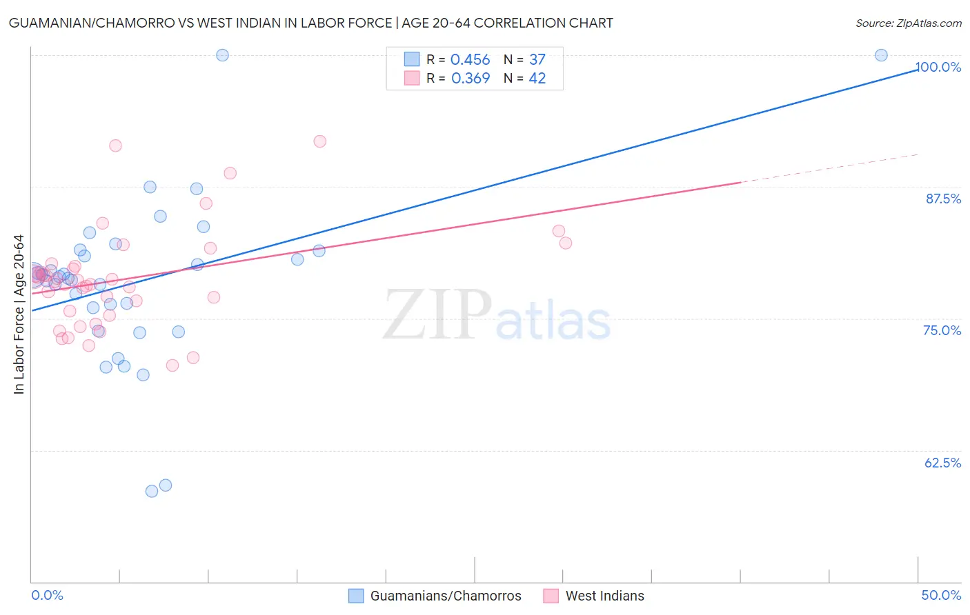 Guamanian/Chamorro vs West Indian In Labor Force | Age 20-64