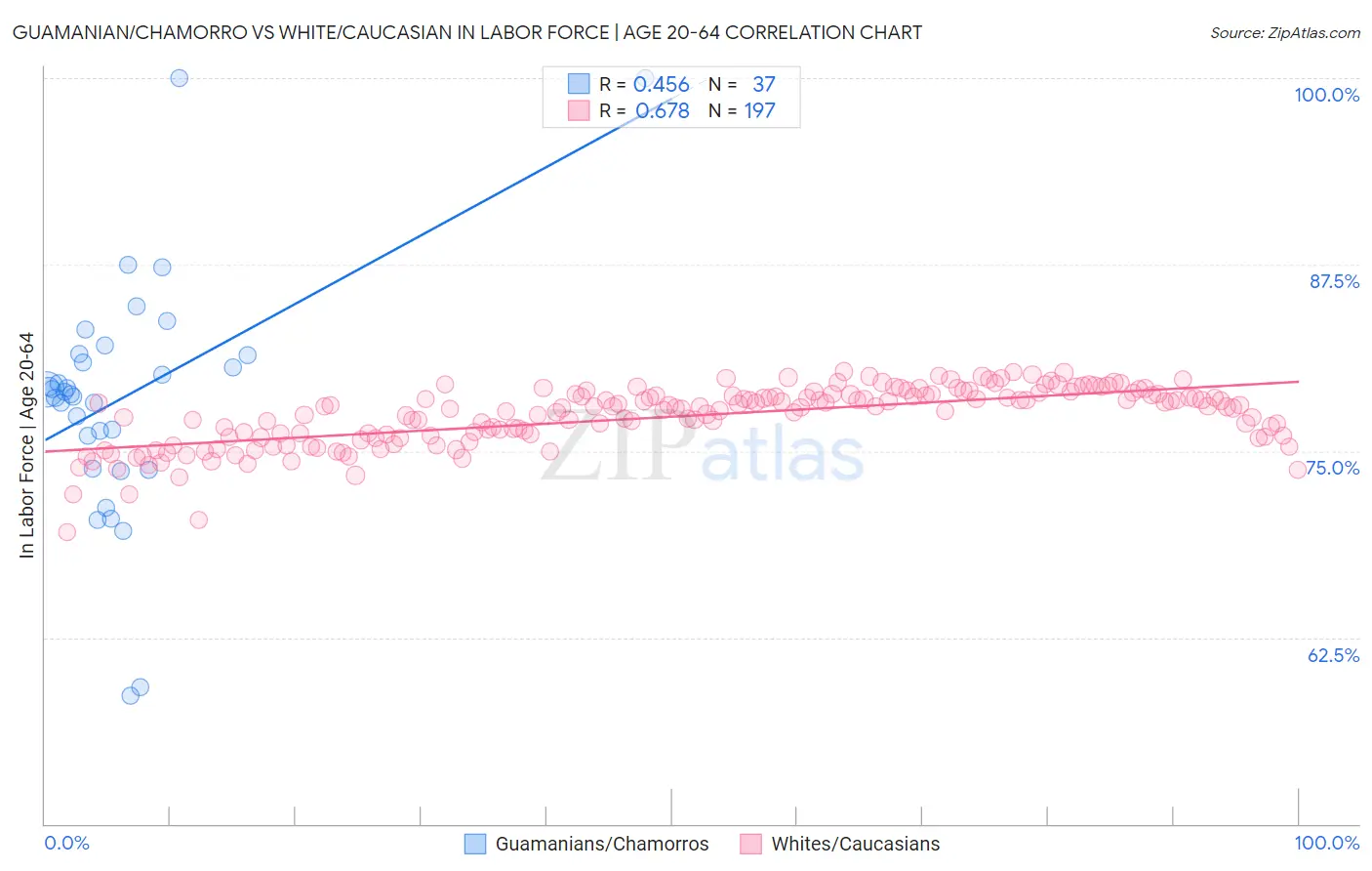 Guamanian/Chamorro vs White/Caucasian In Labor Force | Age 20-64