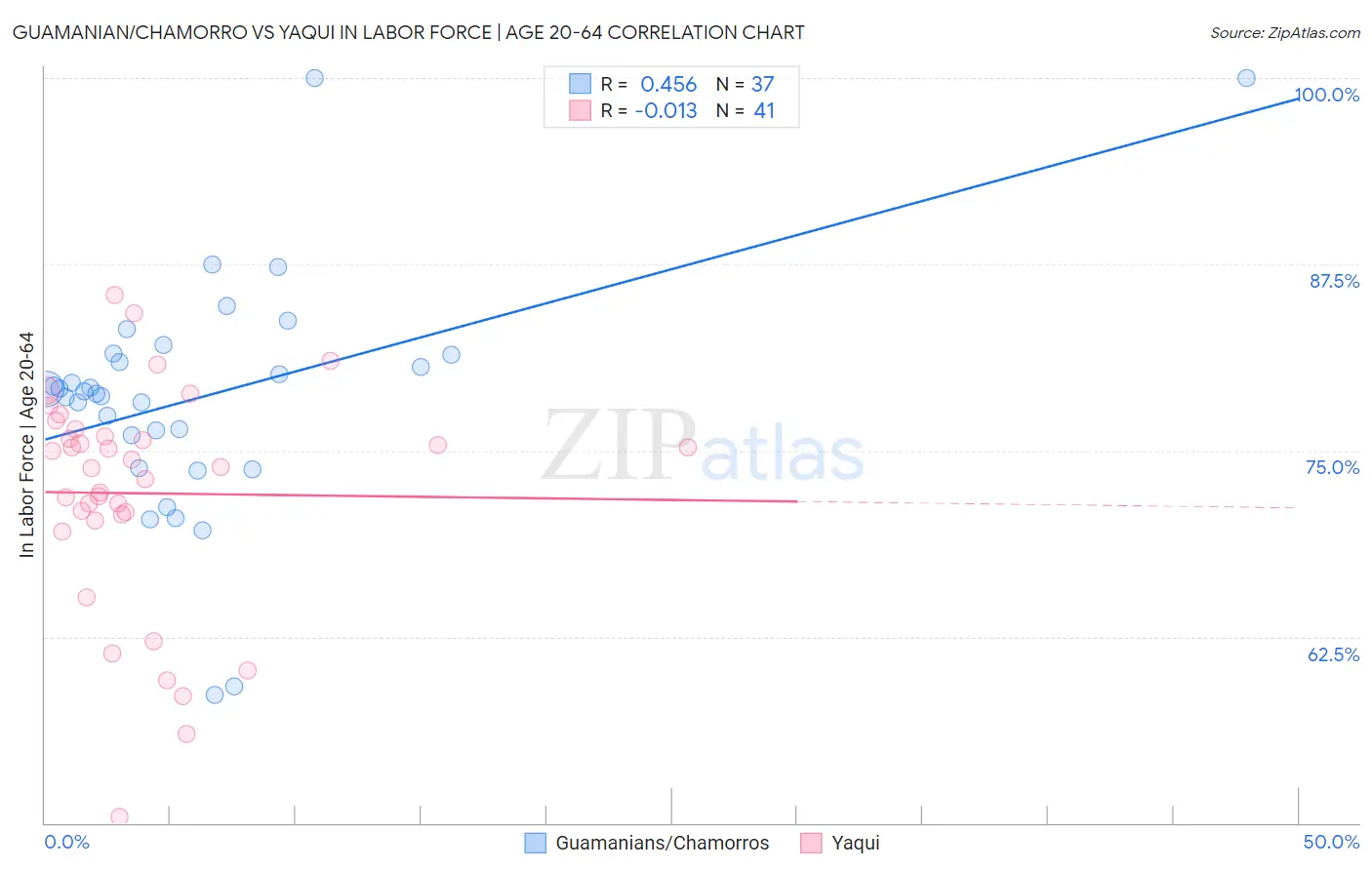 Guamanian/Chamorro vs Yaqui In Labor Force | Age 20-64