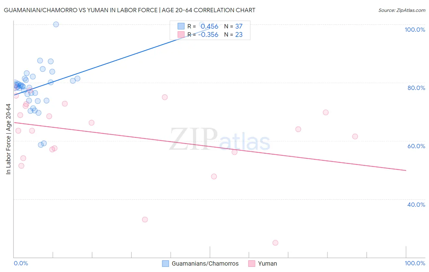 Guamanian/Chamorro vs Yuman In Labor Force | Age 20-64