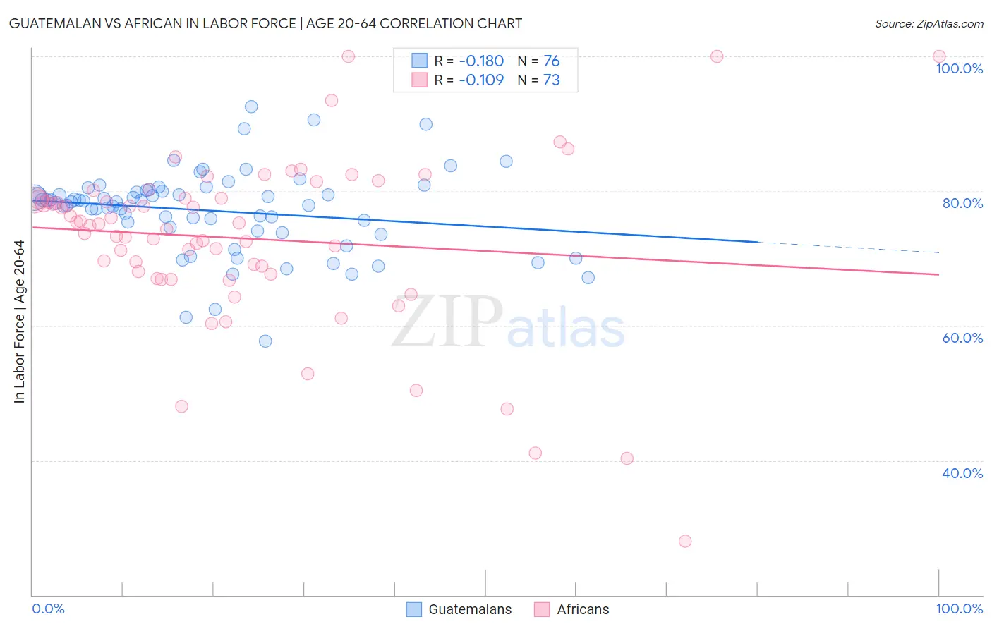 Guatemalan vs African In Labor Force | Age 20-64