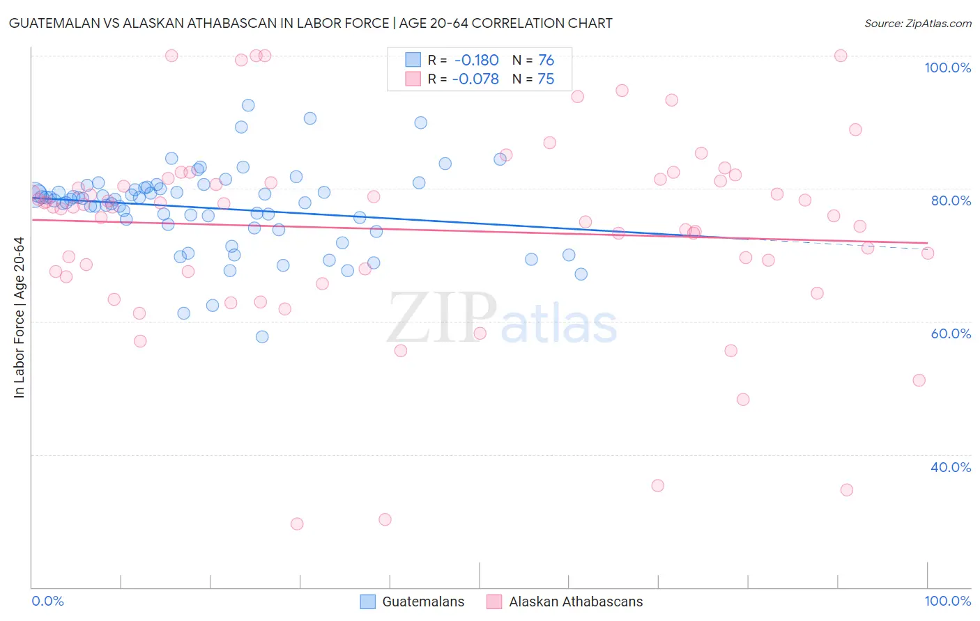 Guatemalan vs Alaskan Athabascan In Labor Force | Age 20-64
