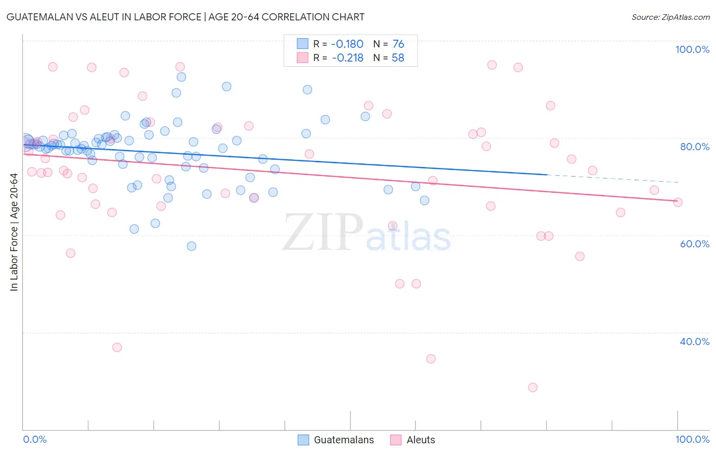 Guatemalan vs Aleut In Labor Force | Age 20-64