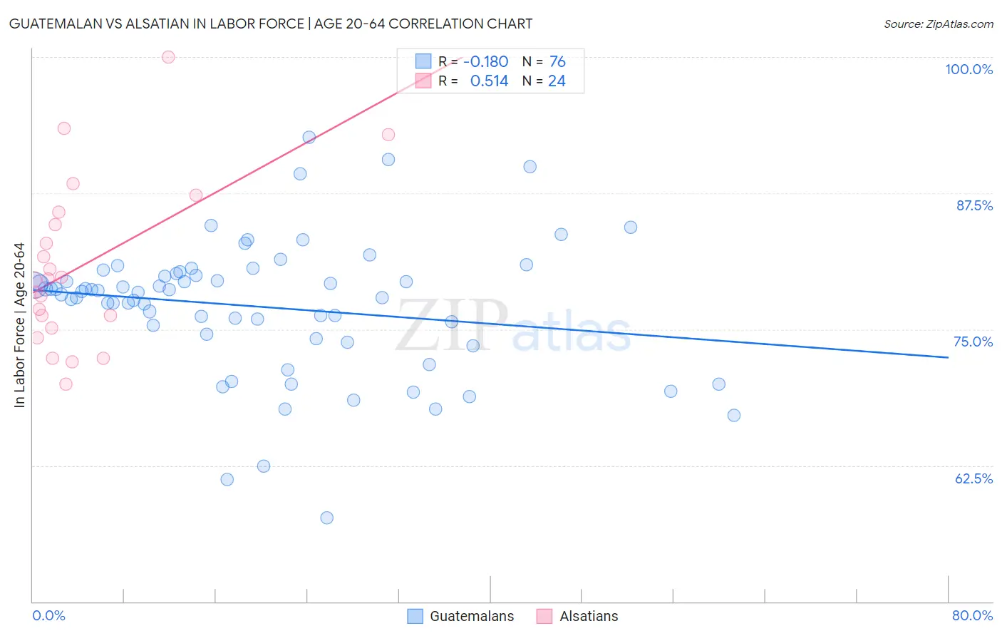 Guatemalan vs Alsatian In Labor Force | Age 20-64