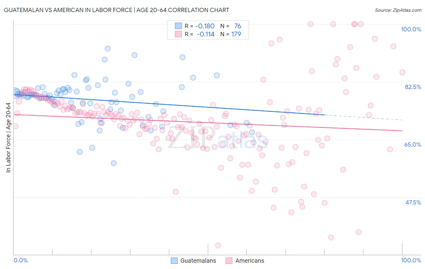 Guatemalan vs American In Labor Force | Age 20-64
