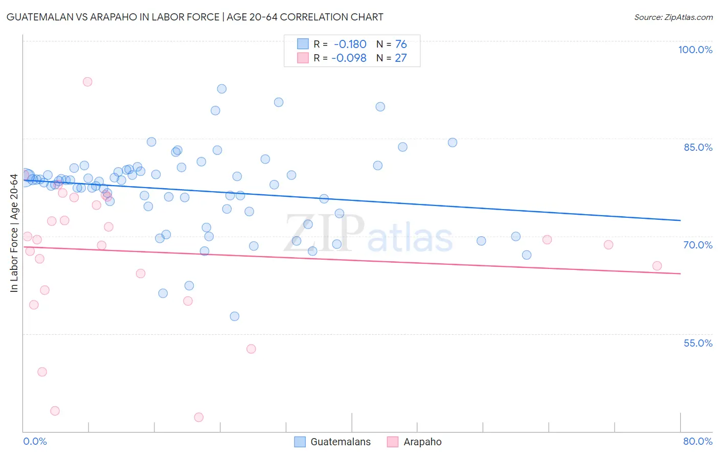 Guatemalan vs Arapaho In Labor Force | Age 20-64