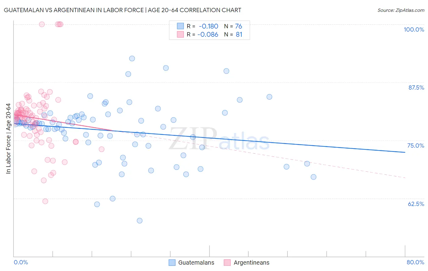 Guatemalan vs Argentinean In Labor Force | Age 20-64