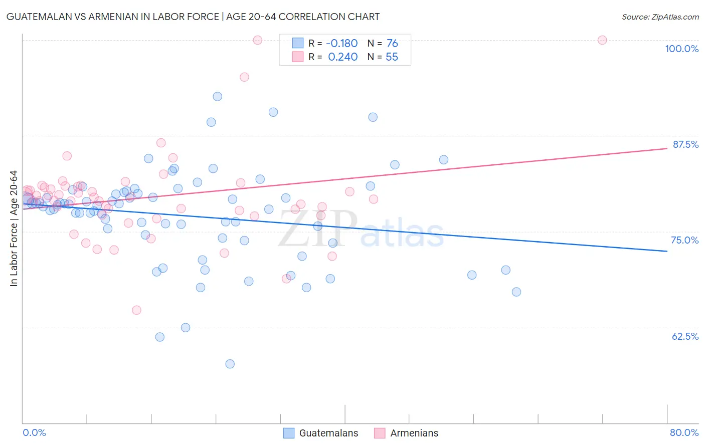 Guatemalan vs Armenian In Labor Force | Age 20-64