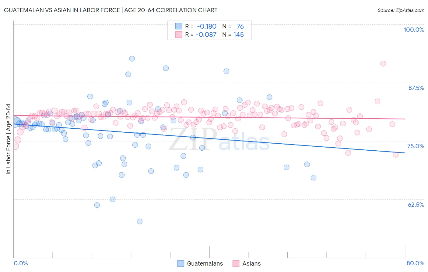 Guatemalan vs Asian In Labor Force | Age 20-64