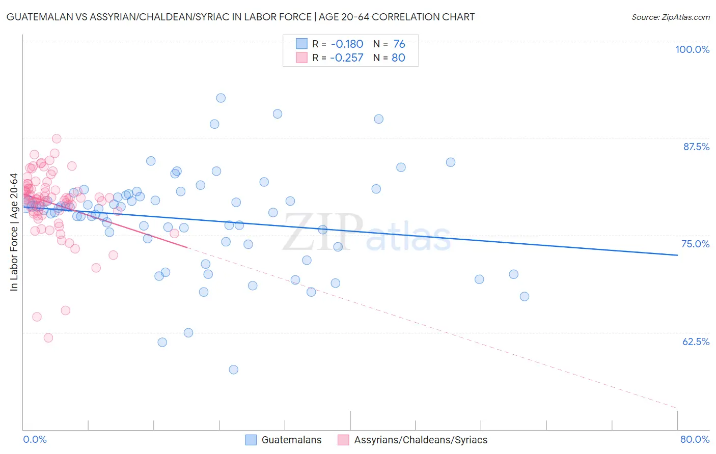 Guatemalan vs Assyrian/Chaldean/Syriac In Labor Force | Age 20-64